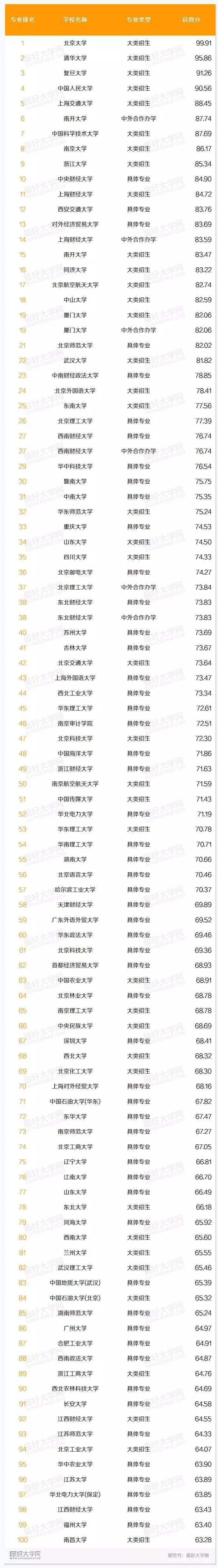 全國會計專業排名(學會計最好的大學有哪些)-圖1