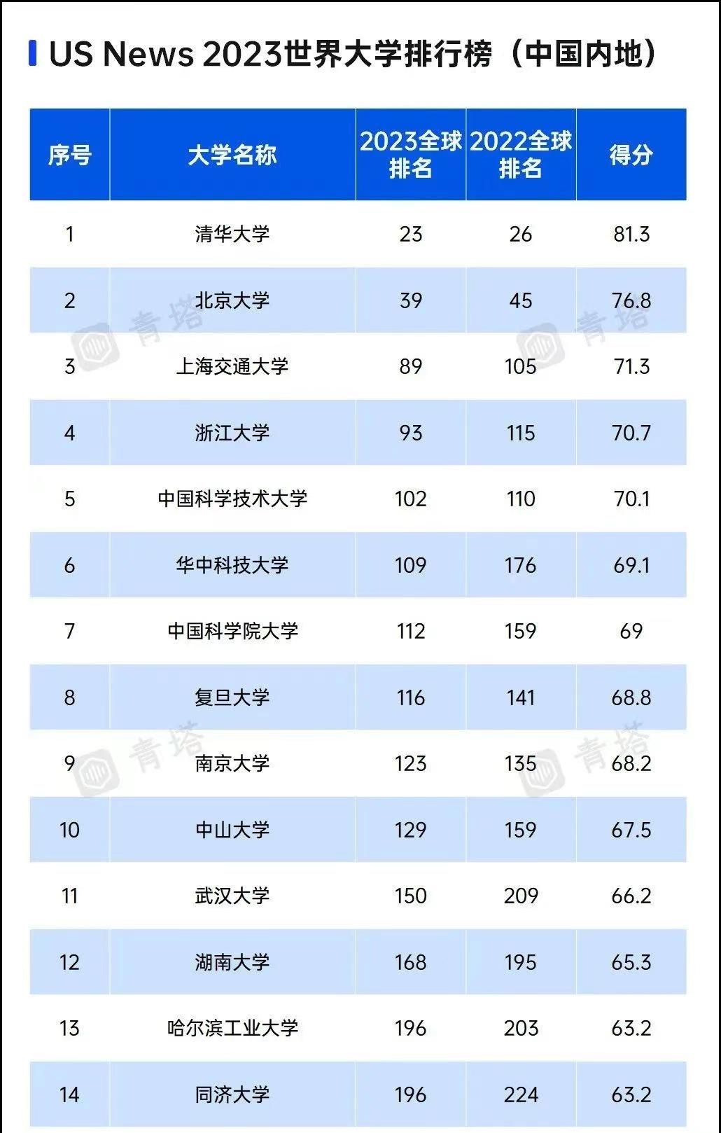 中國前十大學校排名(全國10大名牌大學)-圖1