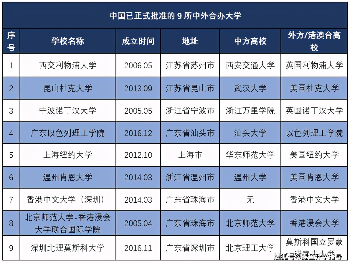 中外合作辦學名單(中外合作大學排名一覽表)-圖1