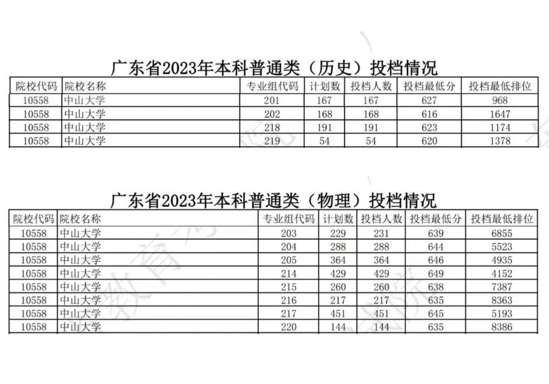 中山大學(xué)分?jǐn)?shù)線(中山大學(xué)四大王牌專(zhuān)業(yè))-圖1