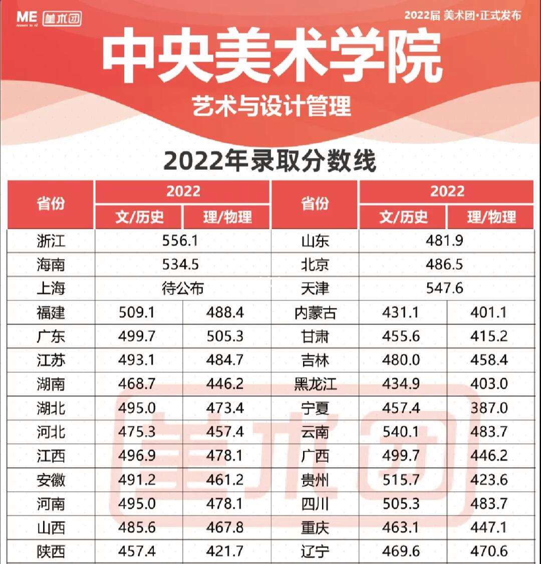 中央美院錄取分?jǐn)?shù)線(美術(shù)生450分能去央美嗎)-圖1
