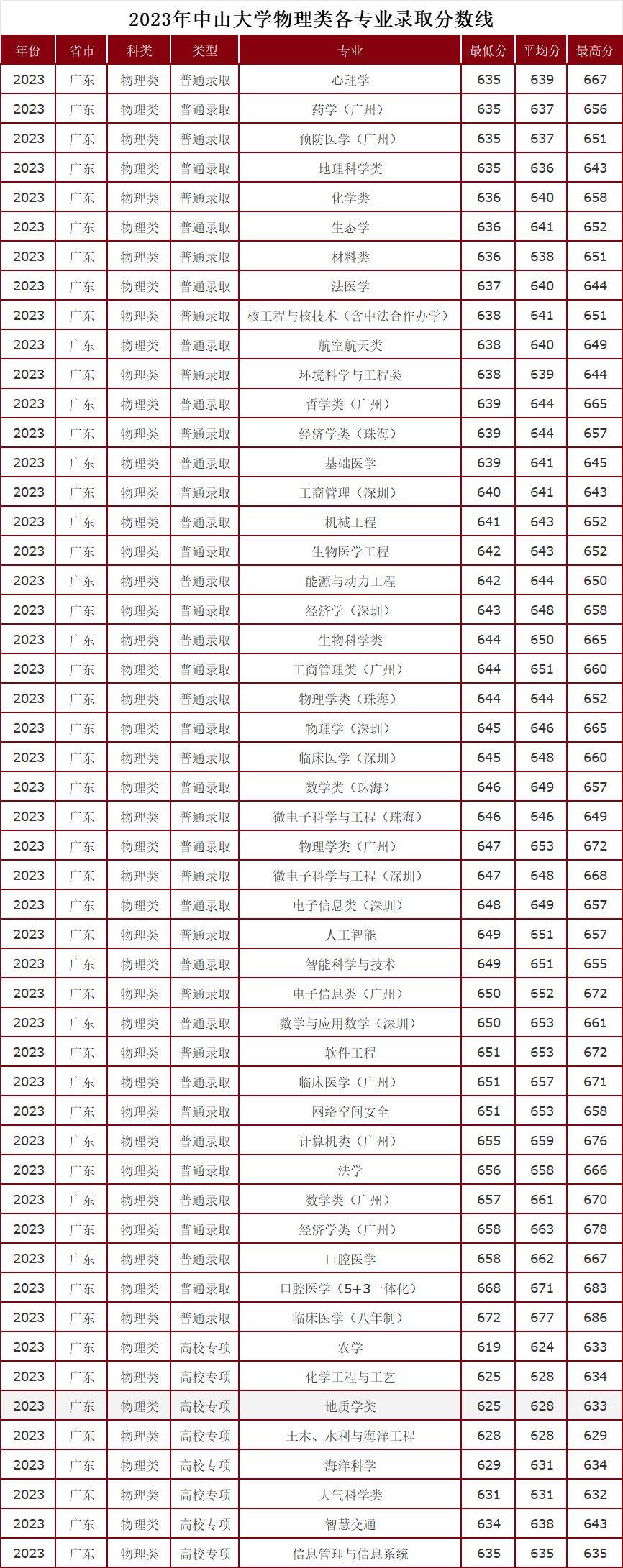 中山大學(xué)錄取分?jǐn)?shù)線2024是多少分(中山大學(xué)要多少分錄取)-圖1