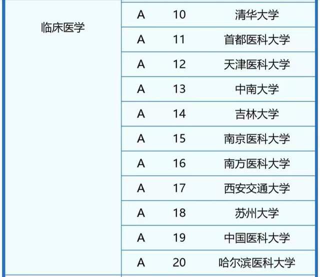 臨床醫學專業大學排名(專升本可以報考哪些大學)-圖1