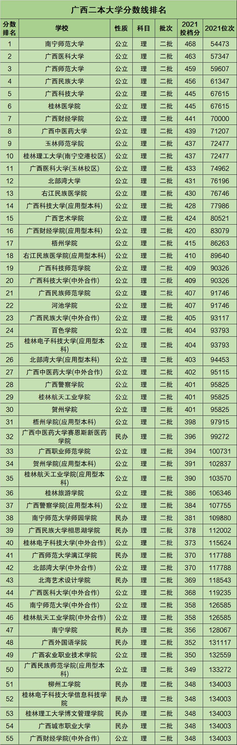 二本院校排名(50所最好的二本大學)-圖1