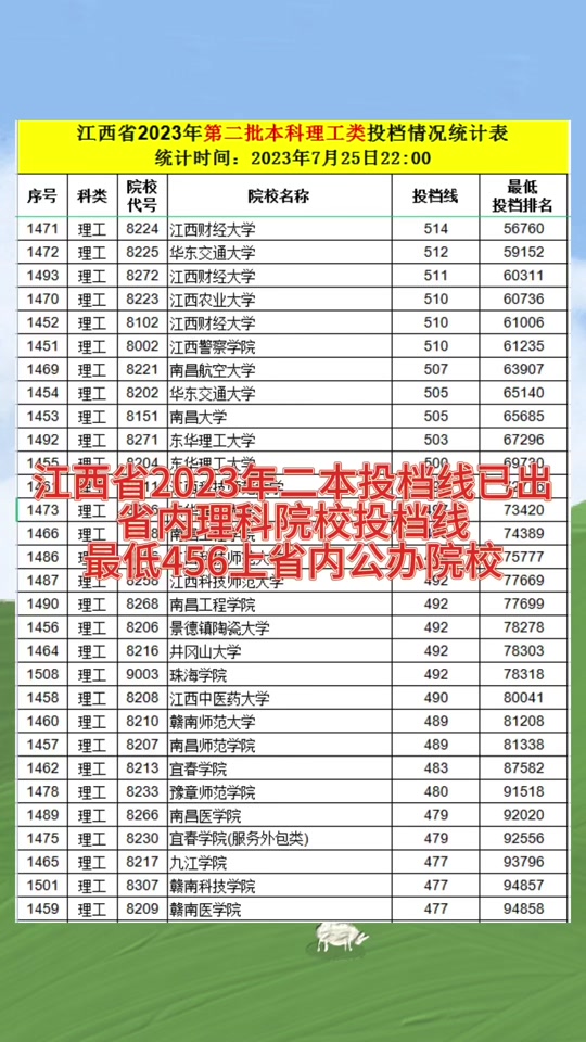 二本錄取分數線2024(新高考多少分可以上二本)-圖1