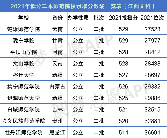 二本最低的師范大學(新疆師范大學多少分能上)-圖1