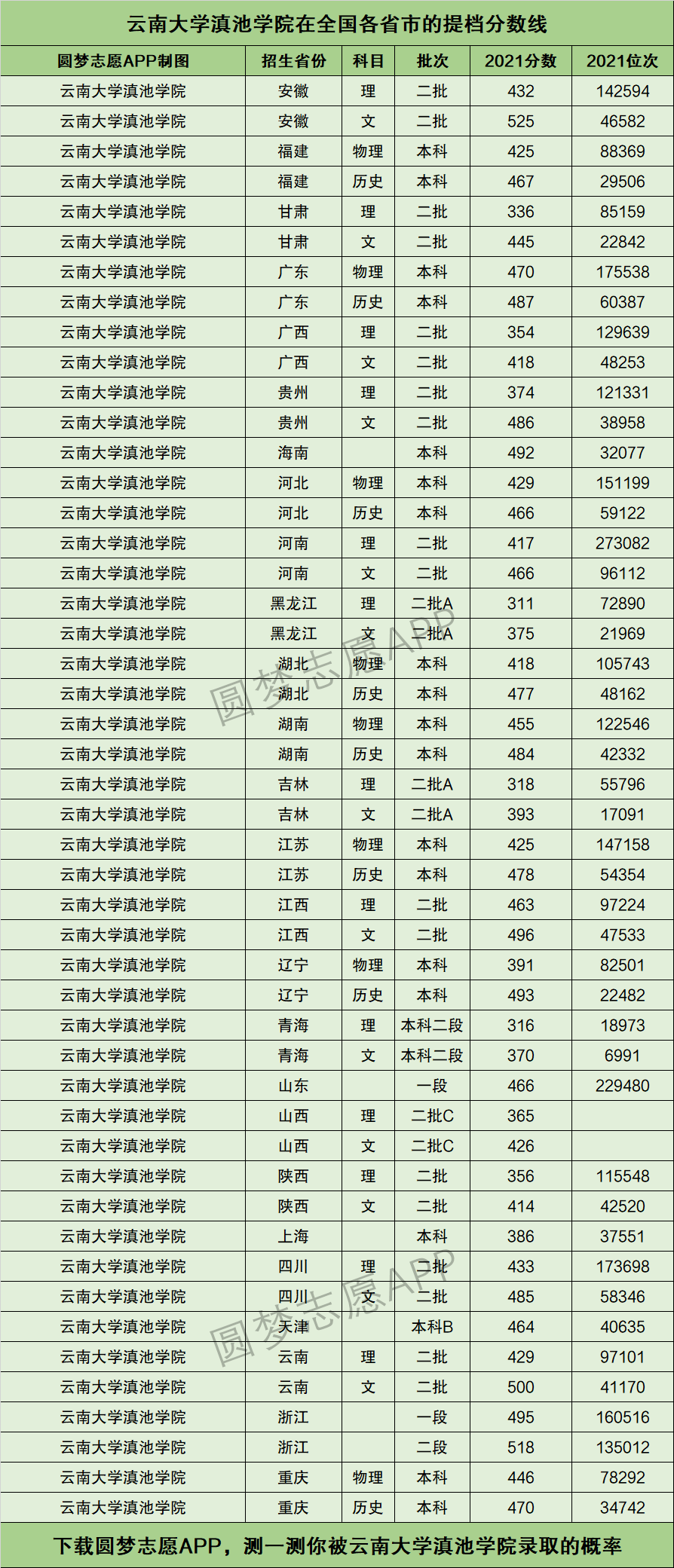 云南大學滇池學院分數線(云南大學2024錄取分數線)-圖1