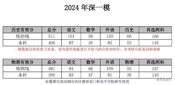 今年一本線分數(shù)是多少2024(2024高考錄取分數(shù)線已公布了)-圖1