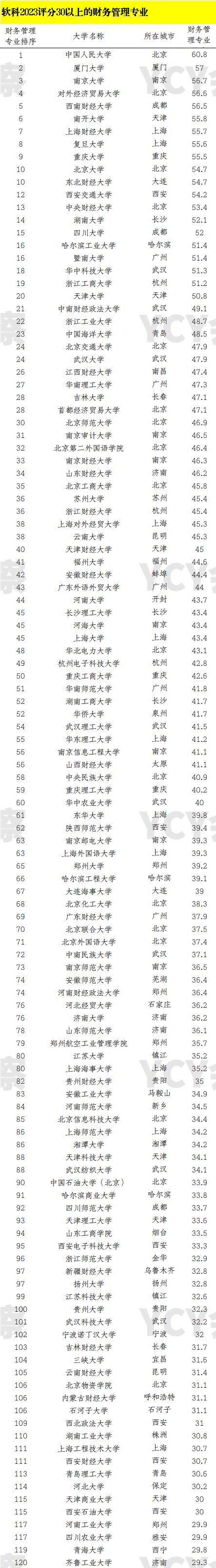 會計專業(yè)院校排名(會計學(xué)最好的十所大學(xué))-圖1