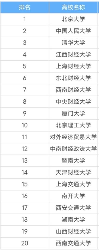 會計學校排名(學會計的學校哪個好)-圖1