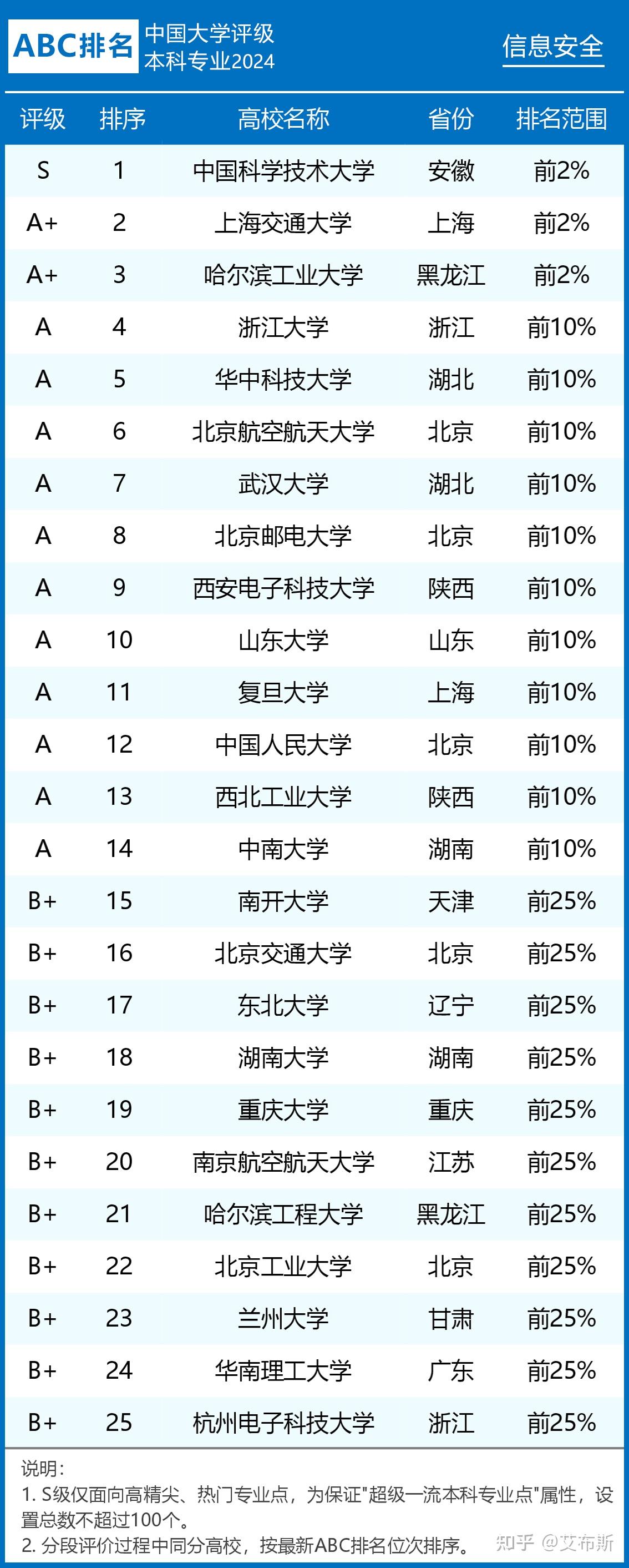 信息安全專業排名(信息安全專業好找工作嗎)-圖1