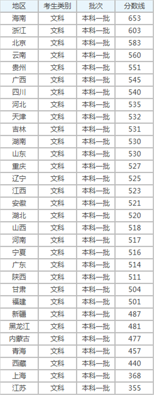 全國(guó)各省一本線分?jǐn)?shù)線(全國(guó)31個(gè)省份高考分?jǐn)?shù)線查詢方式)-圖1