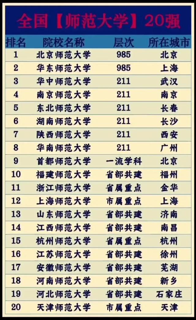 全國師大排名(六個最好的師范大學)-圖1