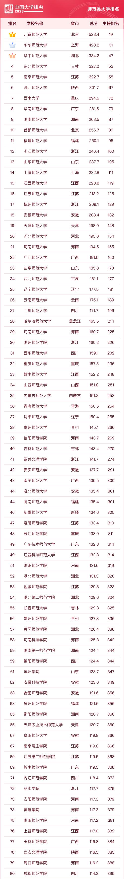 師范學校排名(六個最好的師范大學)-圖1