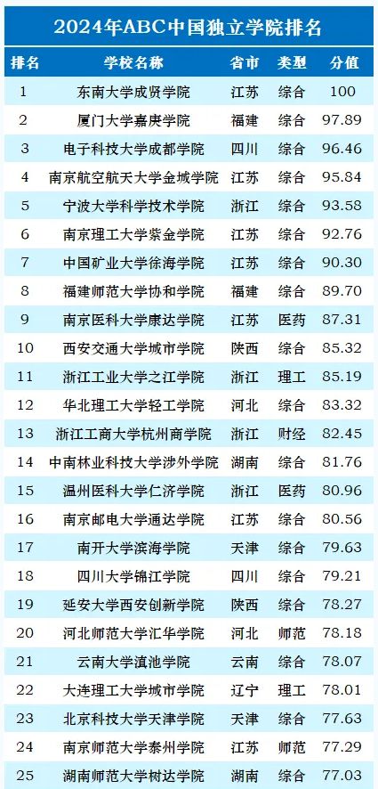 全國最頂級的十所獨立學院排名-圖1