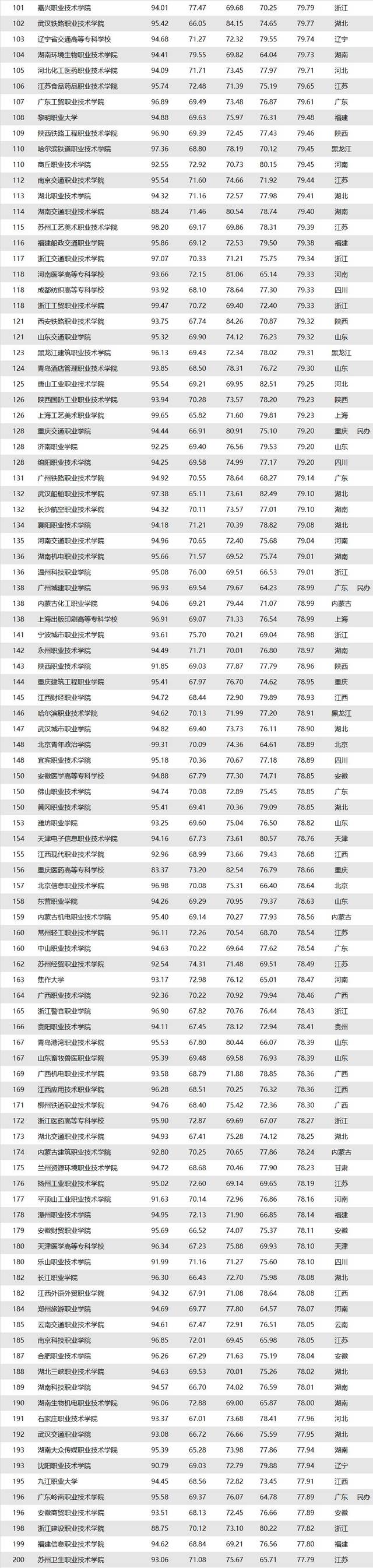 全國高職院校排名(技校十大吃香專業)-圖1