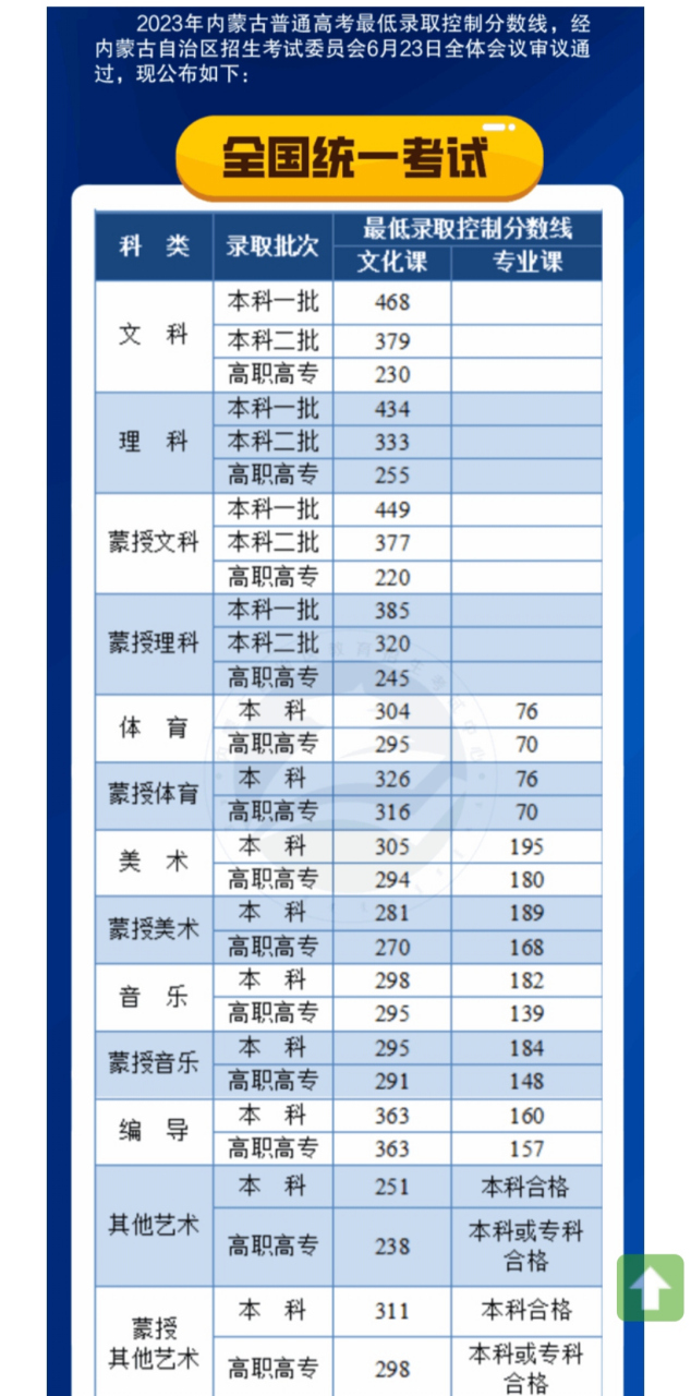內蒙古高考分數線預測(2024內蒙分數線預估)-圖1