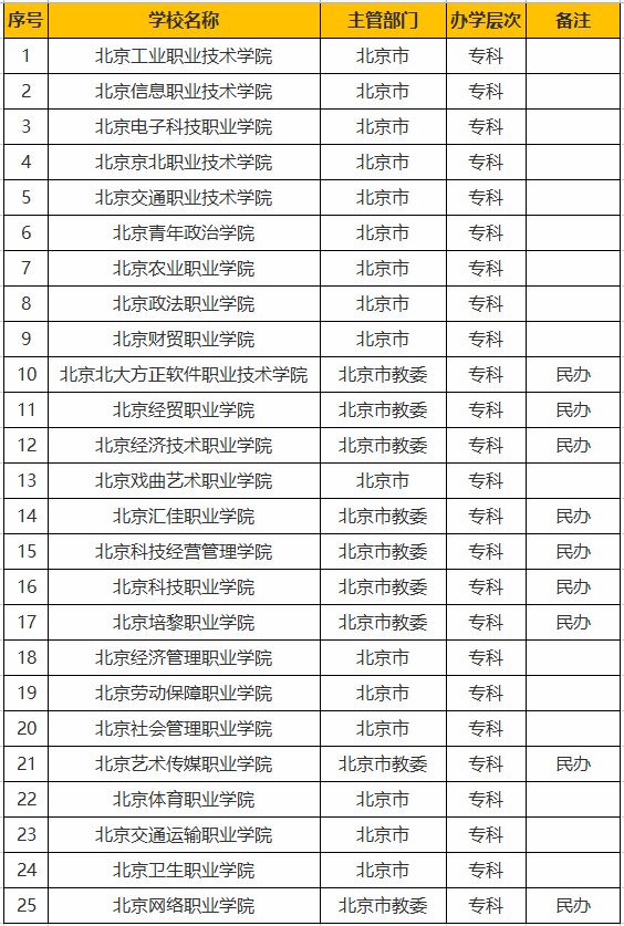北京專科學校排名(北京職業技術學校排名前十名)-圖1