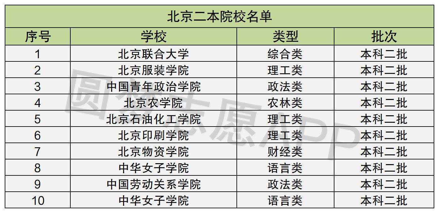 北京二本大學有哪些(大學考不上讀什么專業好)-圖1