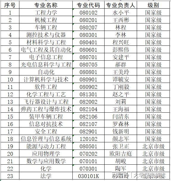 北京理工大學專業(北京理工大學3+2本碩連讀)-圖1