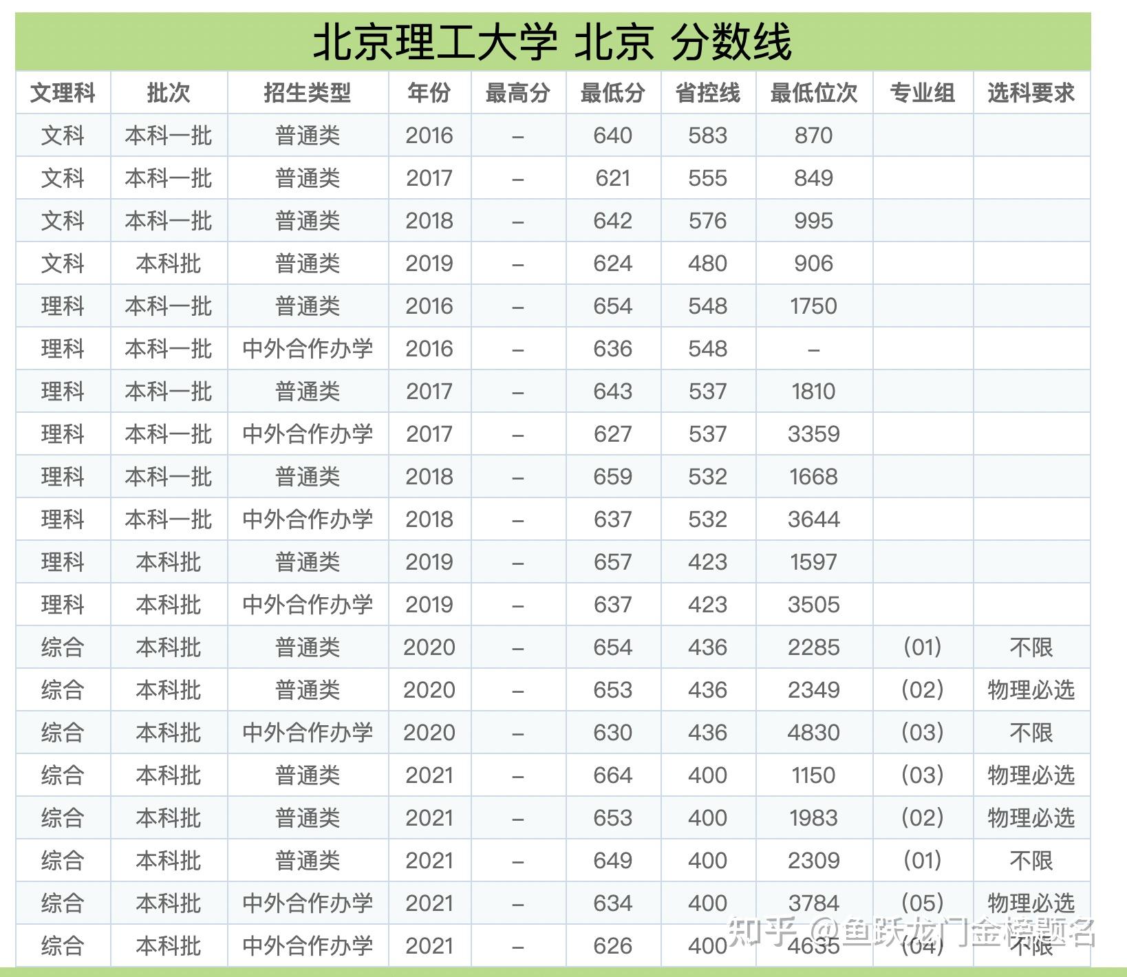 北京理工大學錄取分數線(張雪峰評價北理工的句子)-圖1