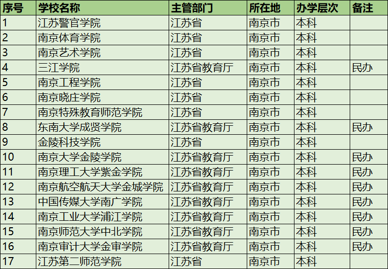 南京有哪些二本大學(南京二本排名一覽表)-圖1