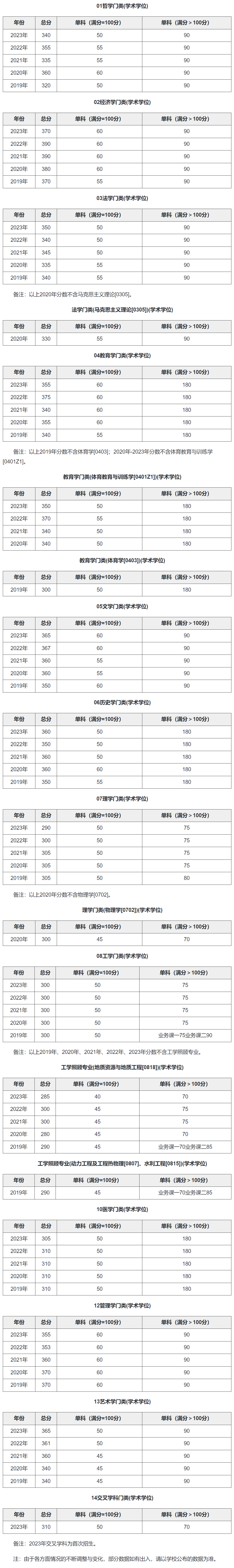 南京大學(xué)研究生分?jǐn)?shù)線(考研機(jī)構(gòu))-圖1