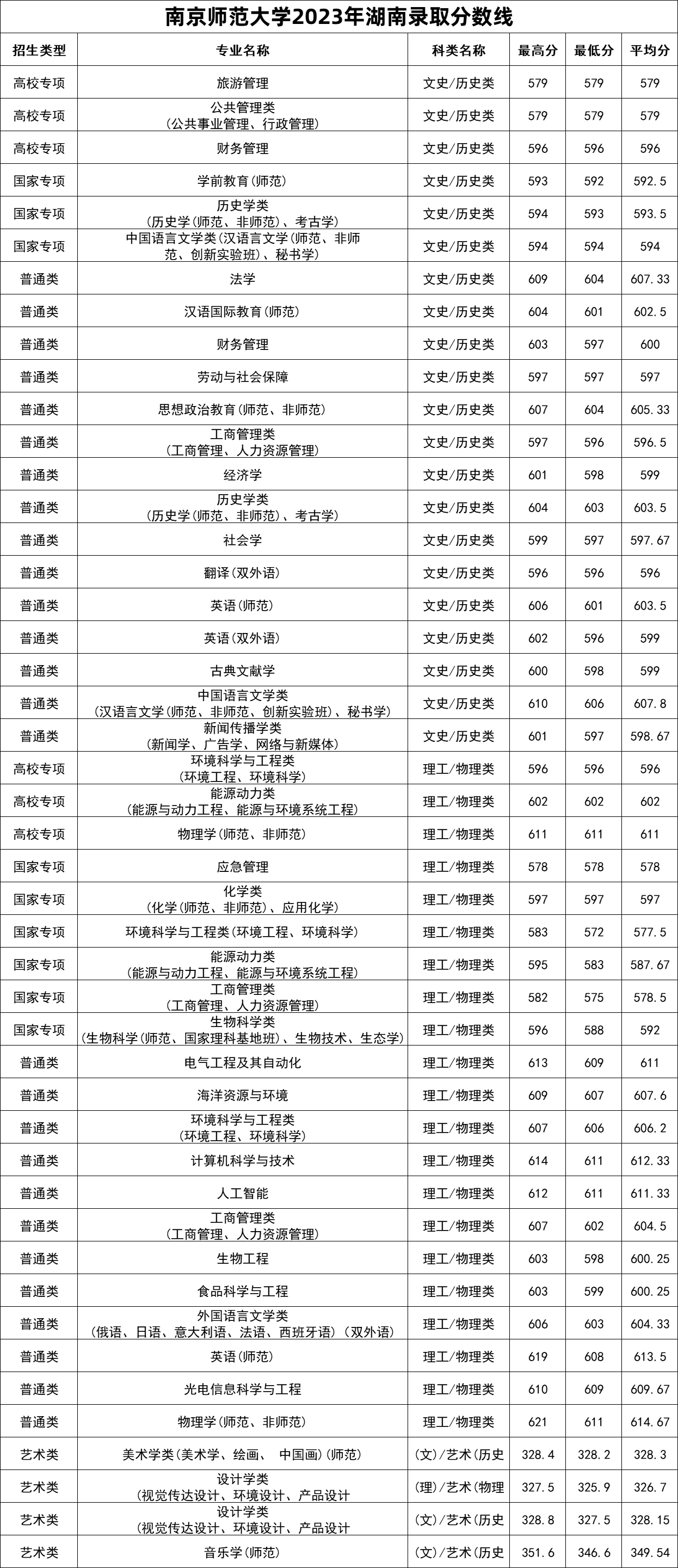 南京師范大學(xué)錄取分?jǐn)?shù)線2024(師范最好的5個(gè)專業(yè))-圖1