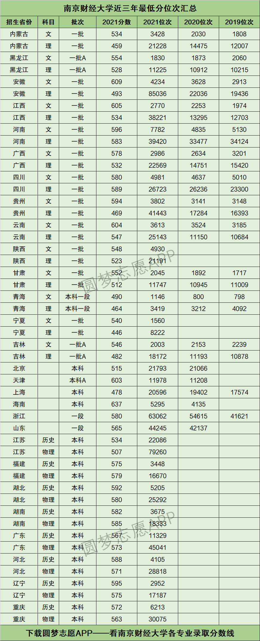 南京財經大學2024錄取分數線(南京財經大學多少分能上)-圖1