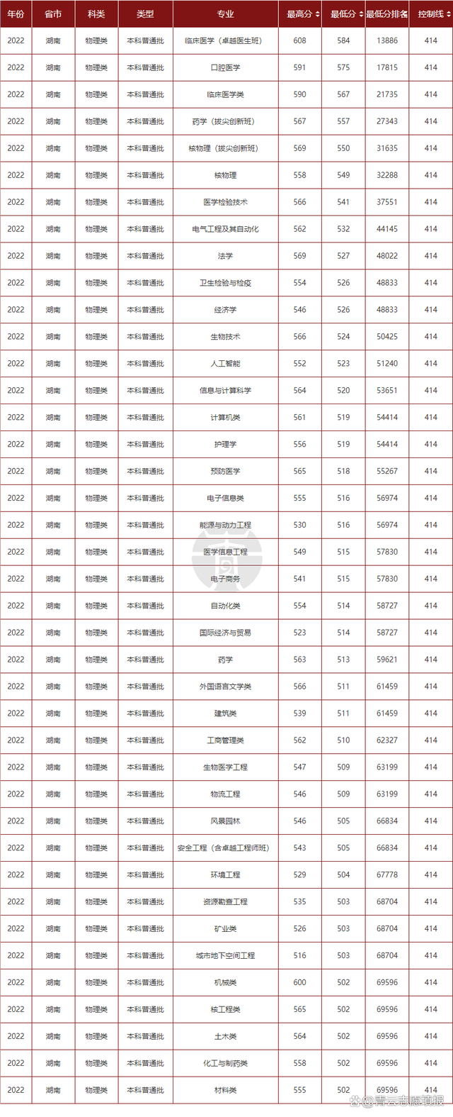 南華大學2024年錄取分數線(湖南最好10所大學)-圖1