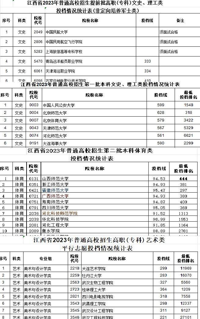 南昌醫(yī)學(xué)院錄取分?jǐn)?shù)線2024(南昌醫(yī)學(xué)院是幾本大學(xué))-圖1