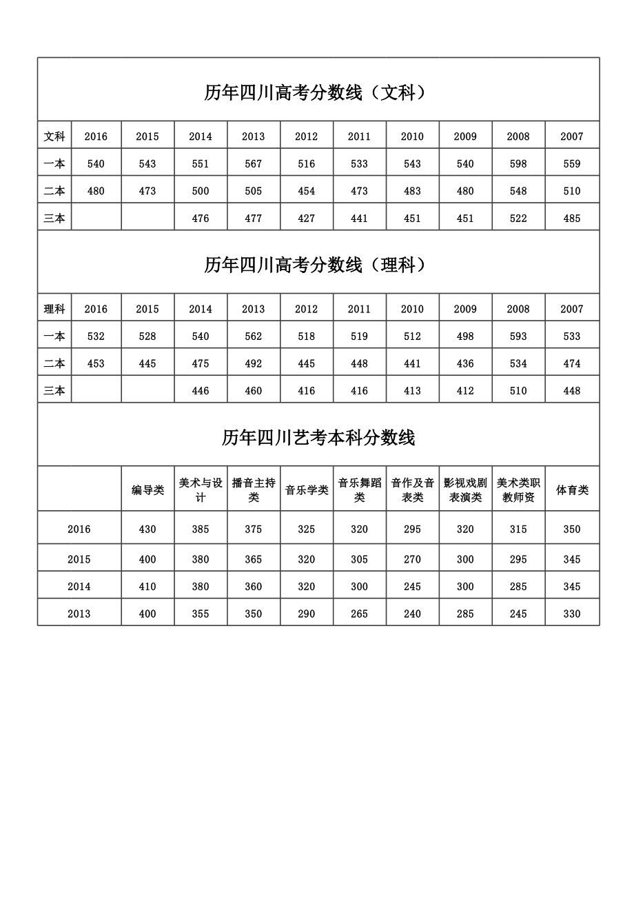 四川歷年高考錄取分?jǐn)?shù)線(四川所有大學(xué)錄取分?jǐn)?shù)線)-圖1