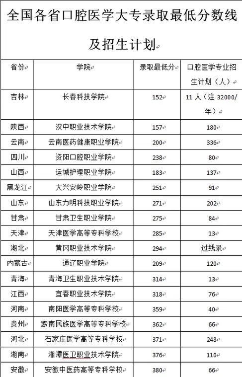 口腔醫學最低分的大學(300分口腔醫學能上哪所學校)-圖1