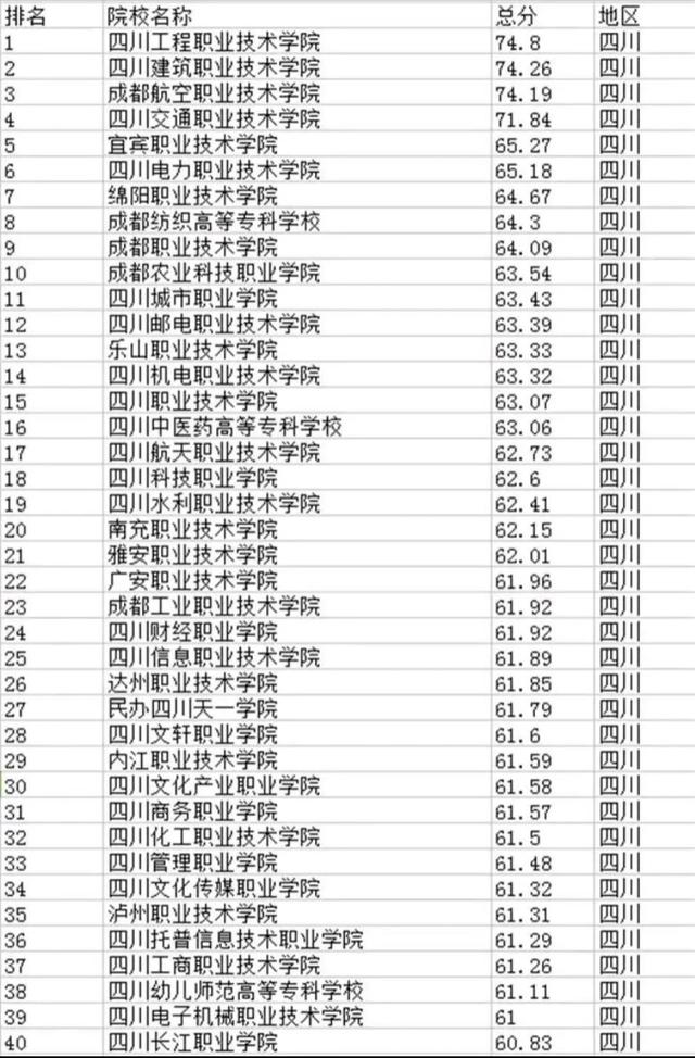 四川?？茖W校排名(四川十大最好的職業學校)-圖1