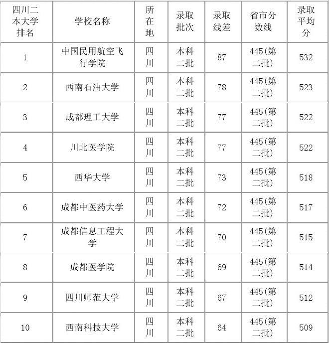 四川二本院校排名(四川二本大學(xué)排名一覽表)-圖1