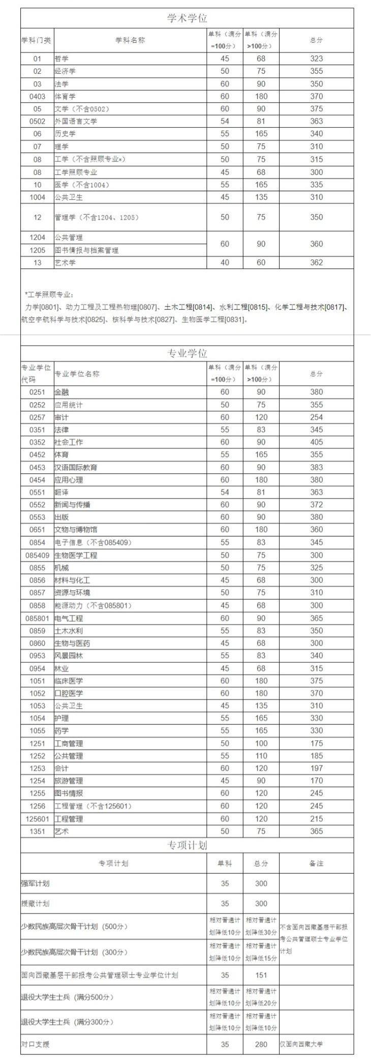 四川大學(xué)研究生分?jǐn)?shù)線(研究生報(bào)考條件與要求)-圖1