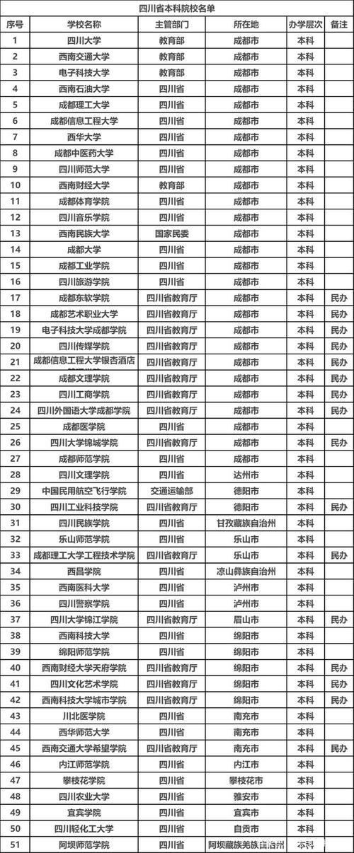 四川有哪些大學(xué)(四川最好的十所大學(xué))-圖1