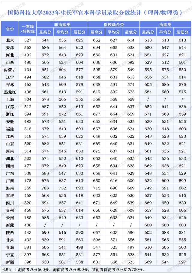 國防科技大學(xué)2024錄取分?jǐn)?shù)線(國防科大錄取條件及分?jǐn)?shù))-圖1