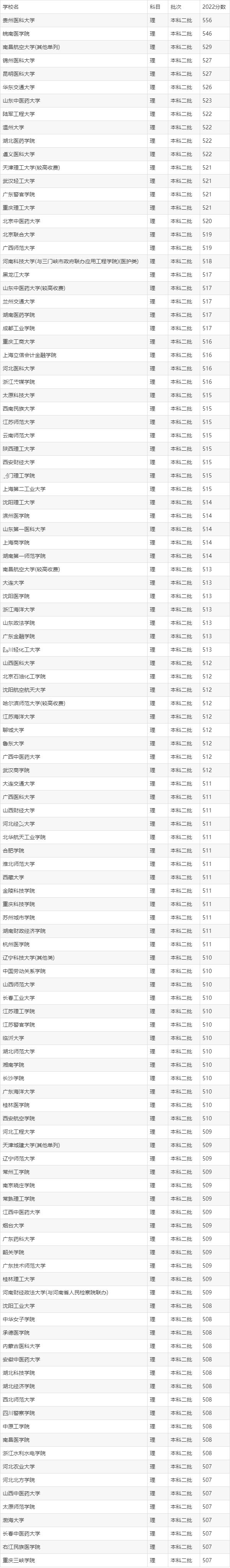 大學二本(全國二類本科院校名單)-圖1