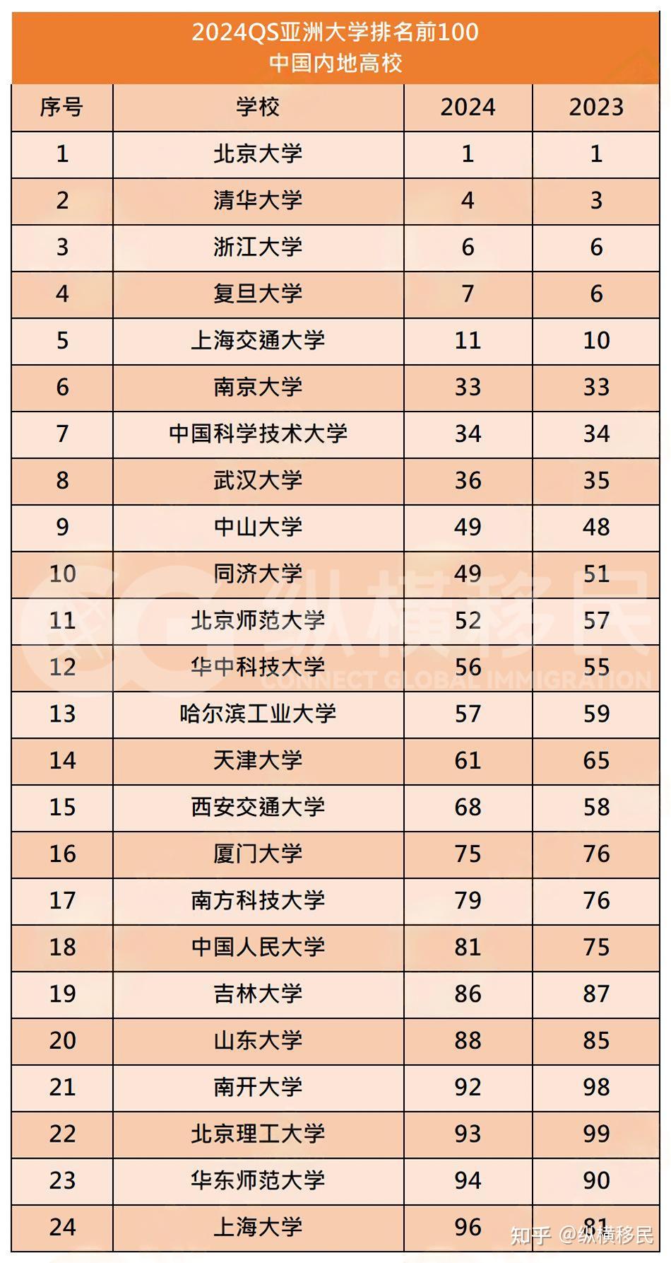 亞洲大學(xué)排名2013排行(亞洲高校排名最新排名)-圖1