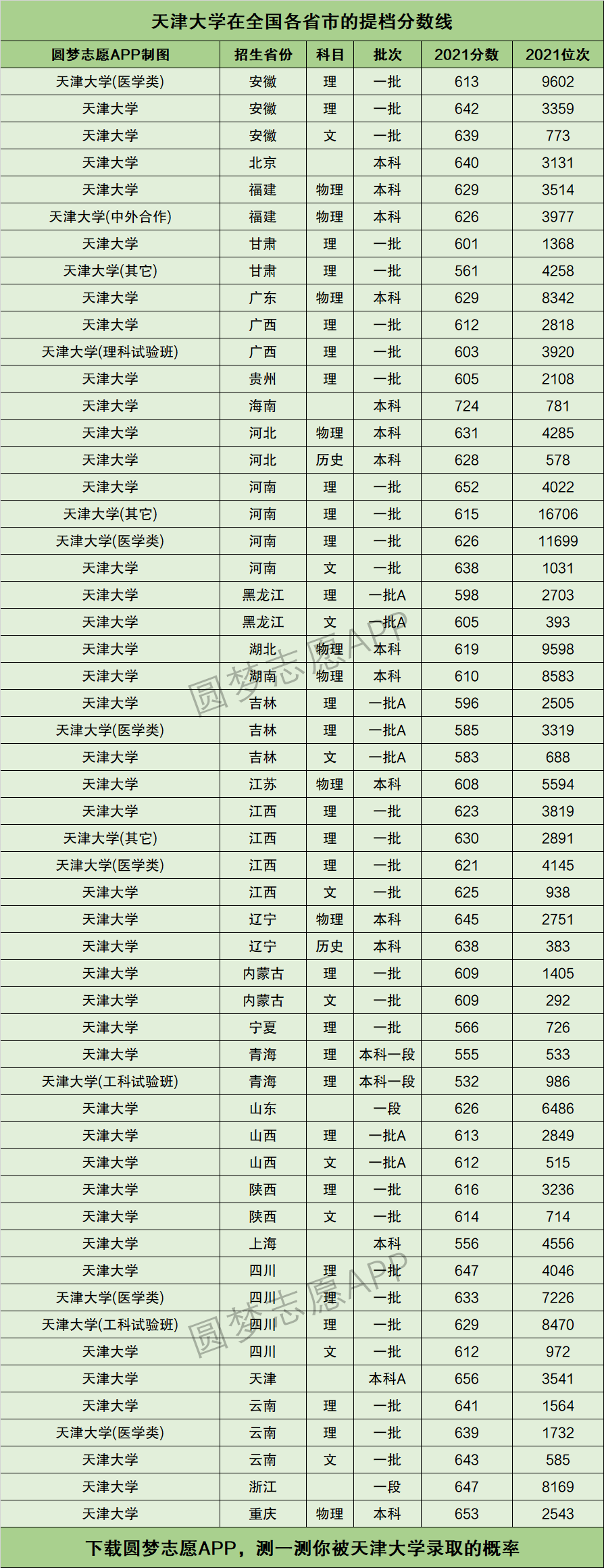 天津大學錄取分數線(天津最好的10所大學)-圖1