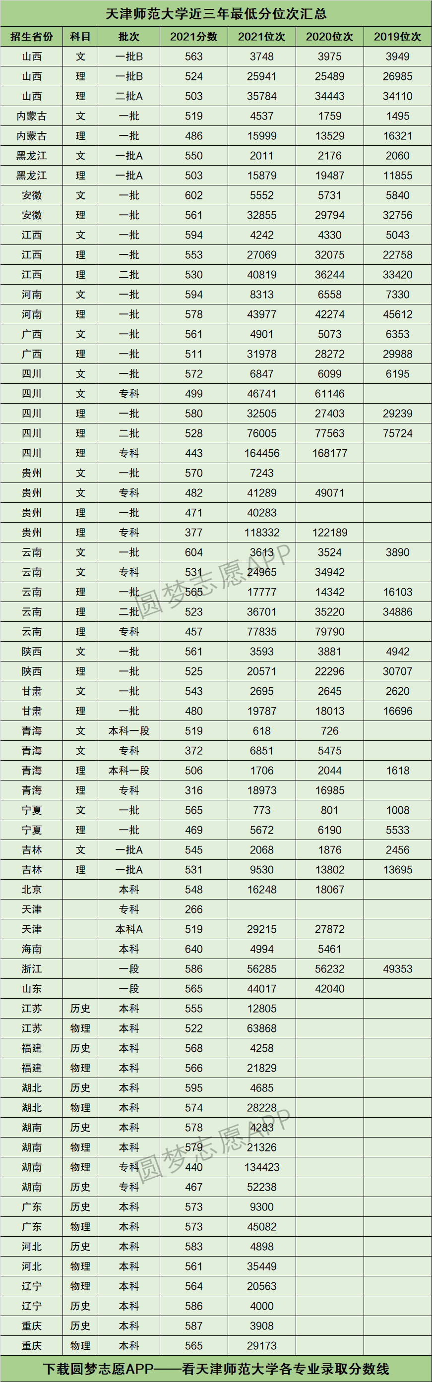天津師范大學(xué)2024錄取分?jǐn)?shù)線(考多少分能上天津師范大學(xué))-圖1