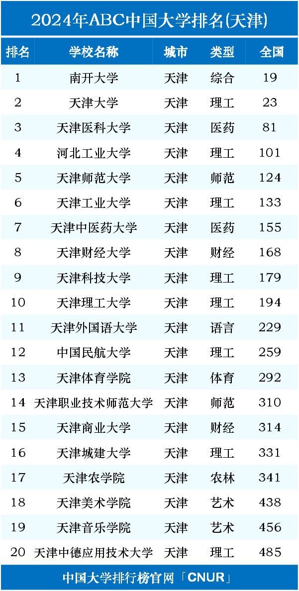 天津市大學(xué)排名(天津最好的10所大學(xué))-圖1