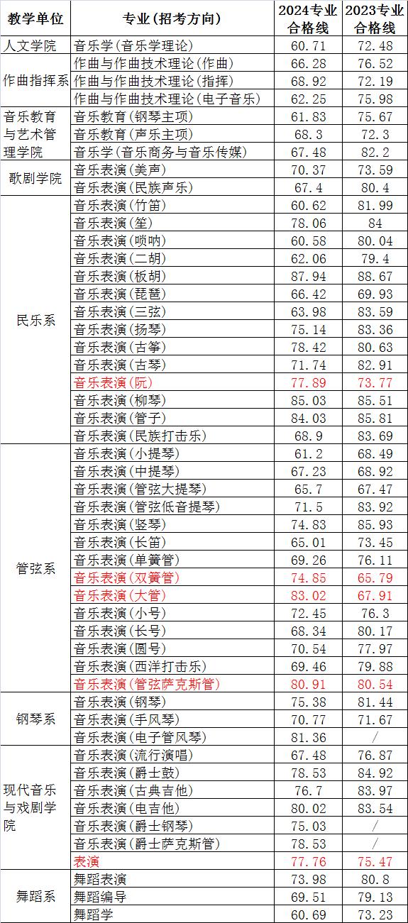 天津音樂學(xué)院分?jǐn)?shù)線(伯克利音樂學(xué)院入學(xué)條件)-圖1