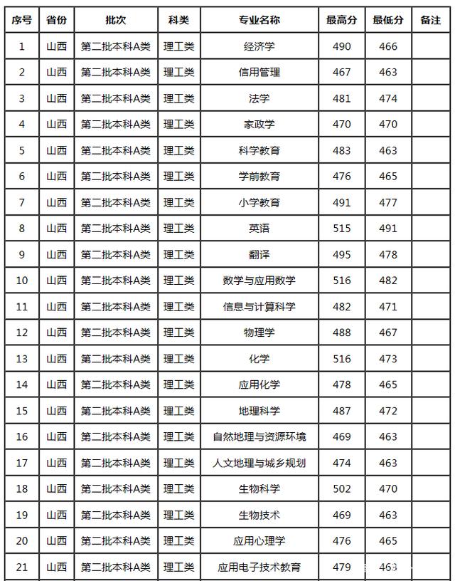 太原師范學院錄取分數(shù)線(最容易考研的師范類大學)-圖1