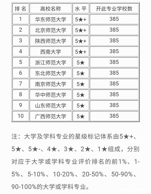 學前教育專業(yè)排名(本科學前教育出來干嘛)-圖1
