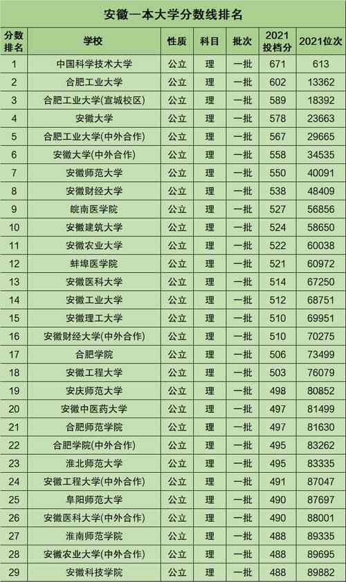安徽一本大學(xué)(安徽一本院校排名表)-圖1