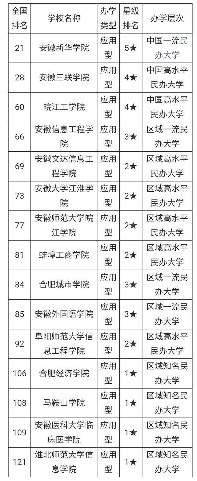 安徽的大學(xué)排名(安徽10所一本大學(xué))-圖1
