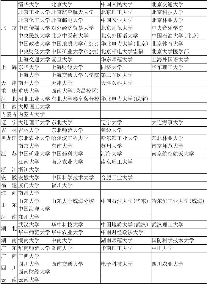 小211工程高校名單(小211大學(xué)全部名單)-圖1