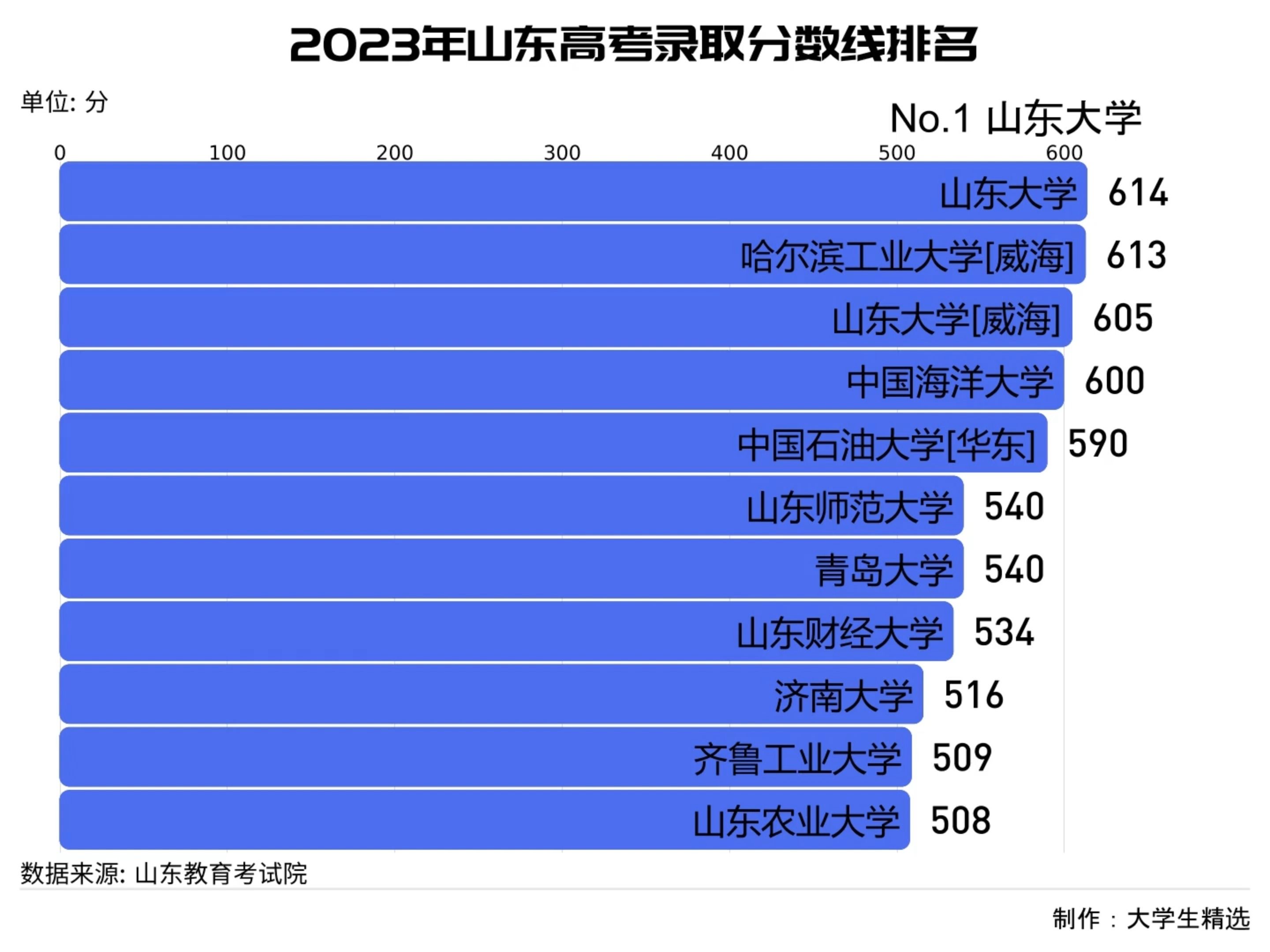 山東分數線(山東多少分可以上一本)-圖1